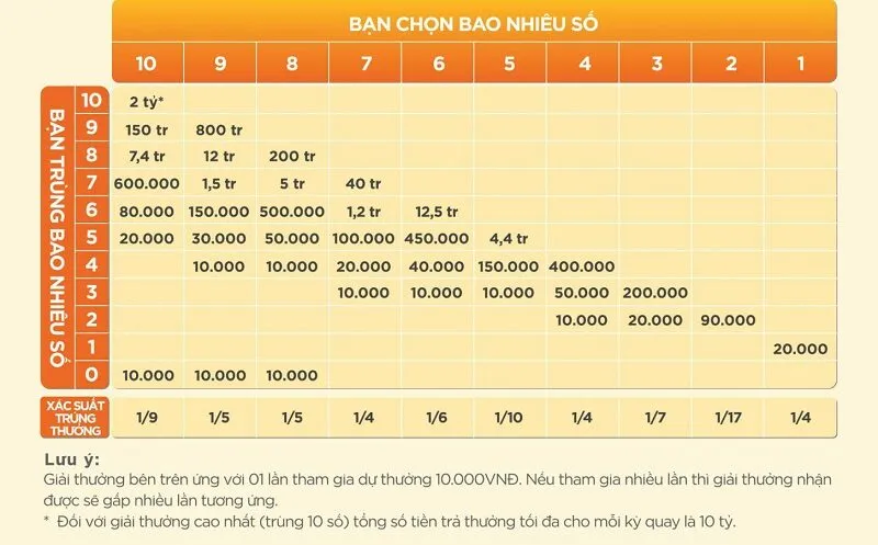 Xổ số Vietlott được ưa chuộng với cơ cấu giải thưởng siêu hấp dẫn